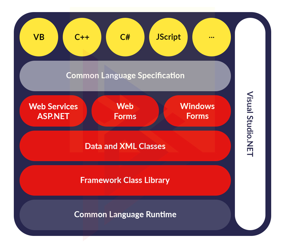 ASP.NET To .NET Core ASP.NET To .NET Core