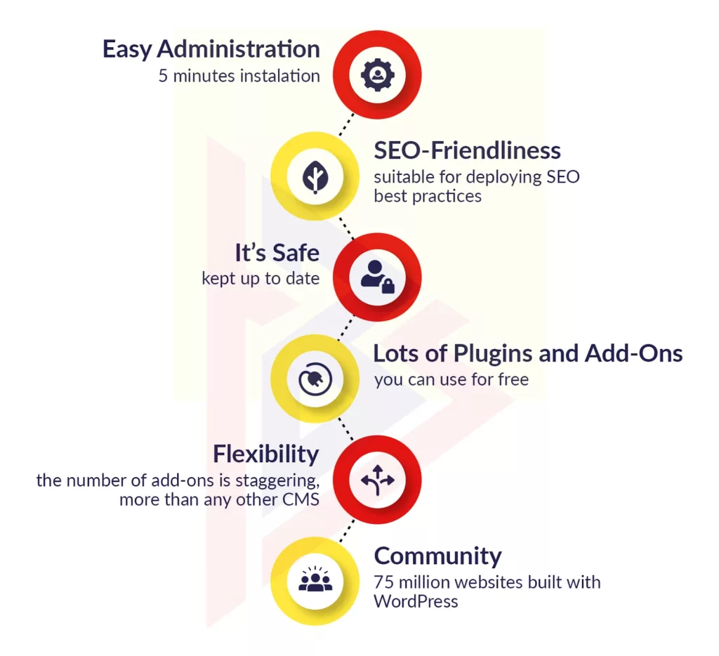 migrating your website to WordPress migrating your website to WordPress