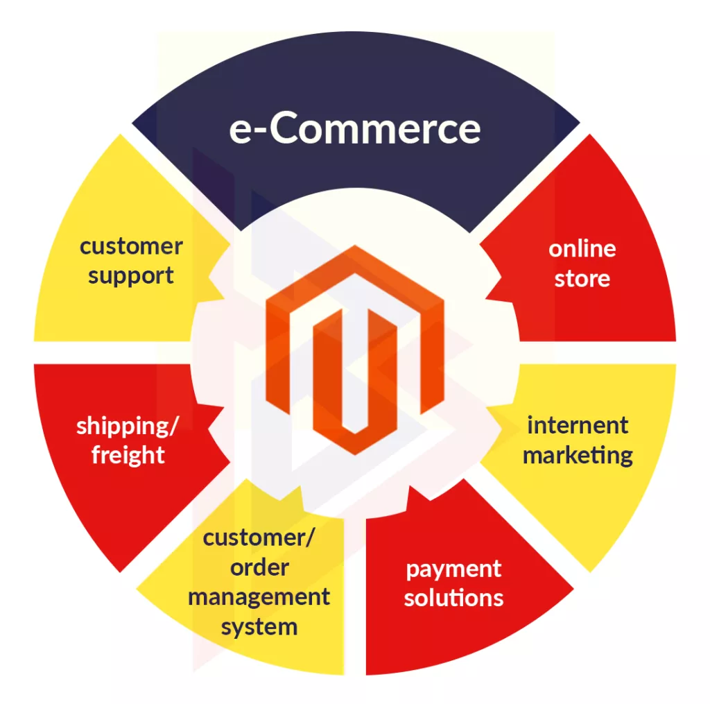 Magento Alternatives Magento Alternatives