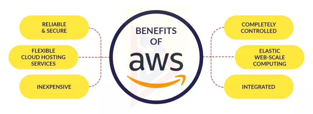 Amazon Web Services Amazon Web Services