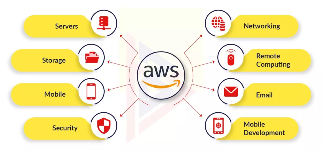 Amazon Web Services Amazon Web Services